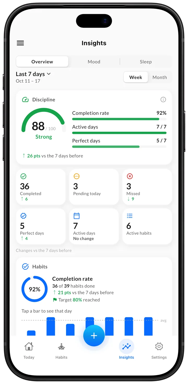 Habigrow insights: discipline score, completion rate and perfect days